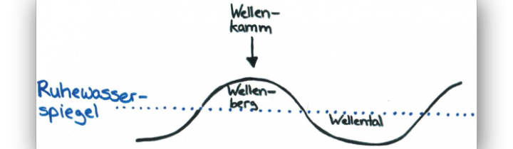 Wellenkamm, Wellenberg und Wellental Wellenkunde: Wellenkamm, Wellenberg und Wellental
