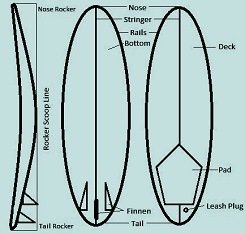 Der Aufbau eines Surfboards Der Aufbau eines Surfboards